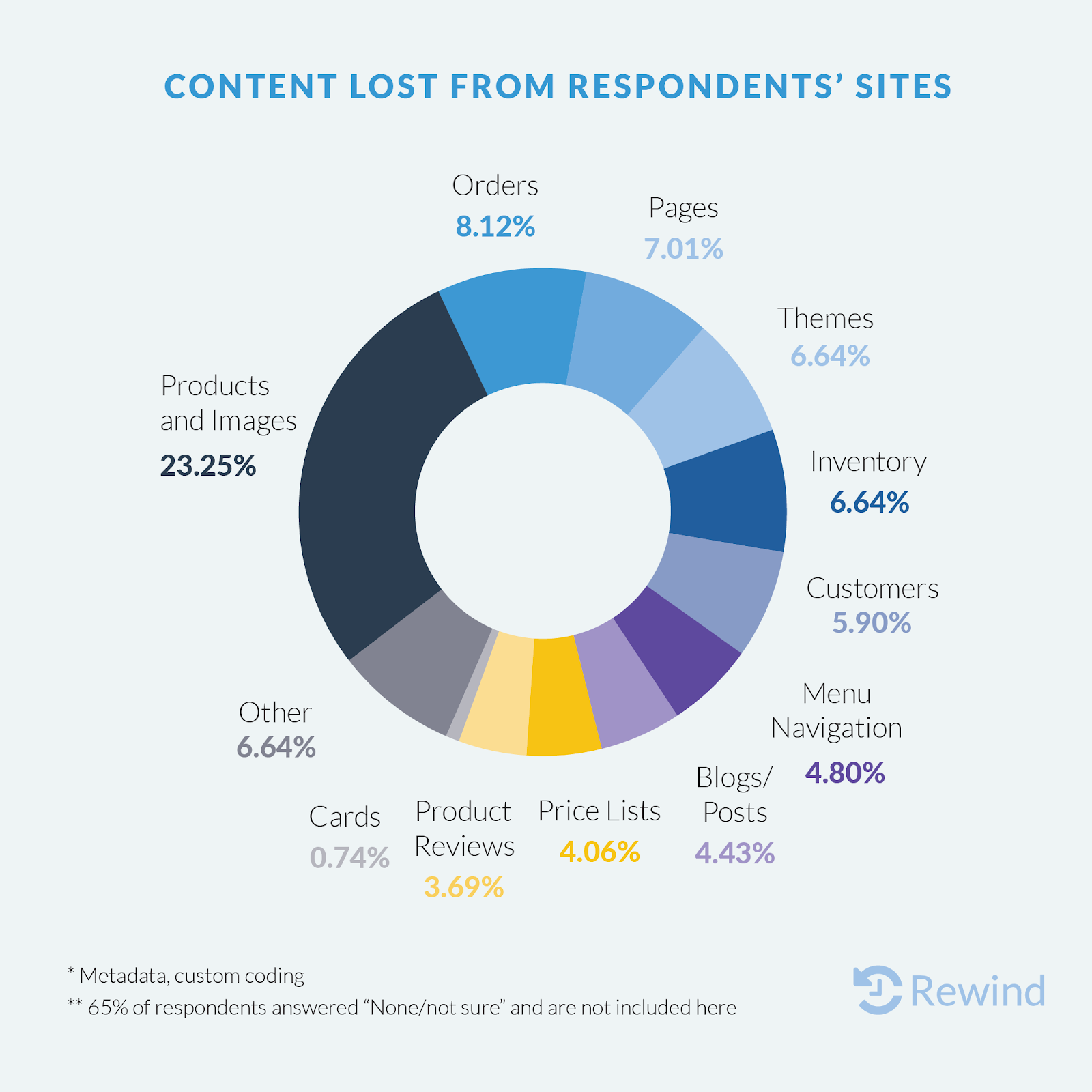 types of content lost during ecommerce data incidents, survey results