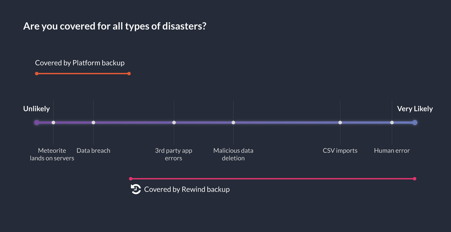 data disasters relating to downtime