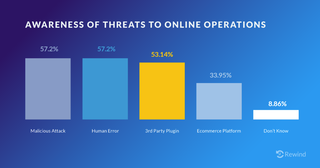 Awareness of threats to online operations