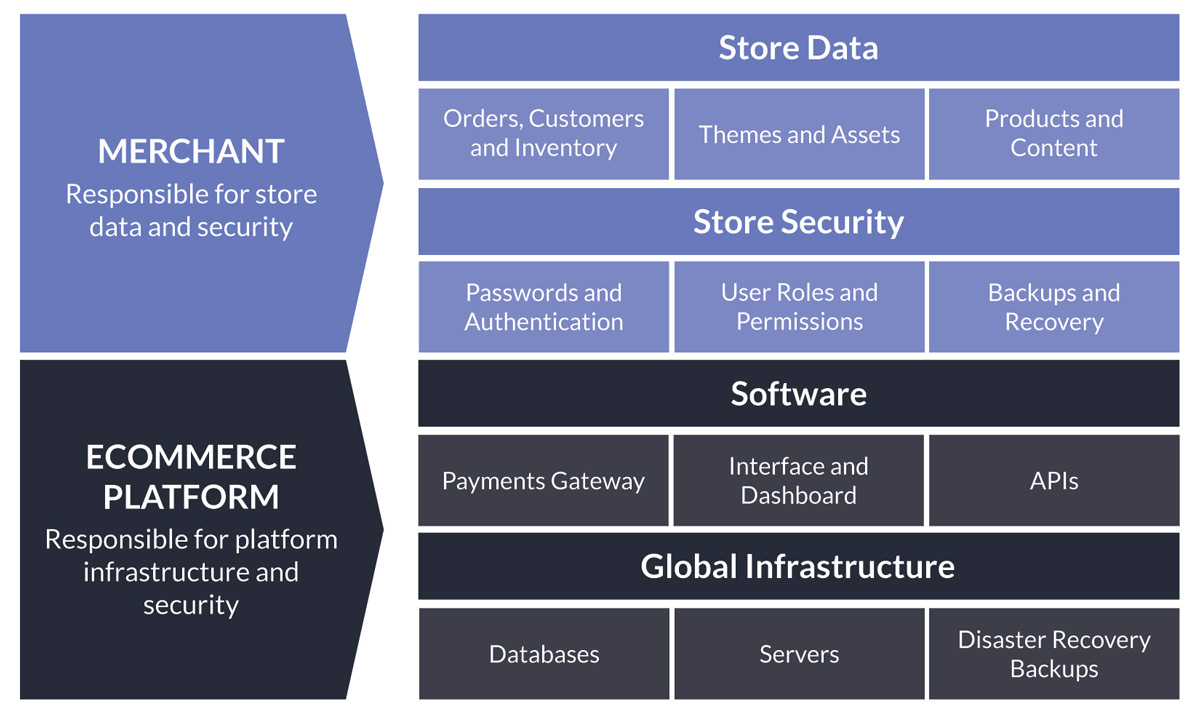 What does ecommerce platform backup