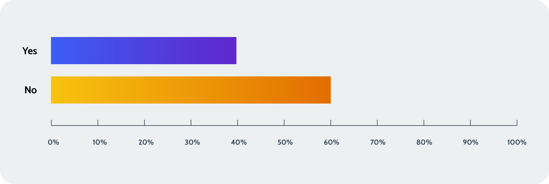 40% of SaaS users lost data in the cloud, according to a Rewind survey. 