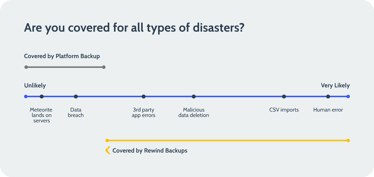 Are you covered for all types of disasters?
