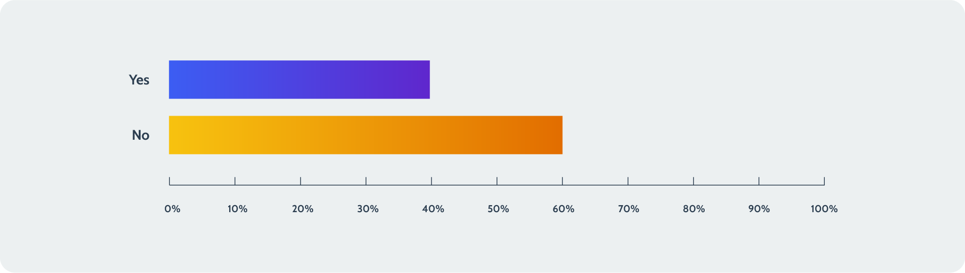 A bar chart demonstrating that 40% of respondents had previously lost SaaS data.
