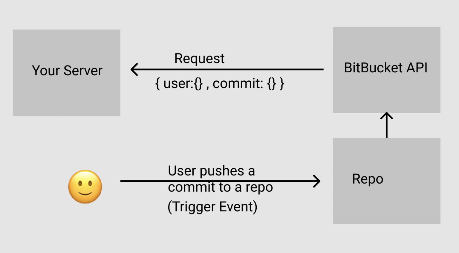 using-the-bitbucket-api-rewind