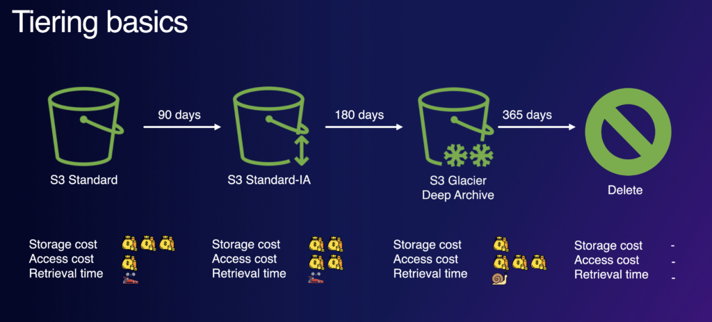 transici-n-de-objetos-con-amazon-s3-lifecycle-amazon-simple-storage