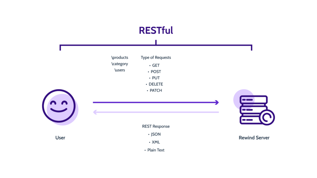 RWD GraphQL vs Rest Whats The Difference Graphic1 1