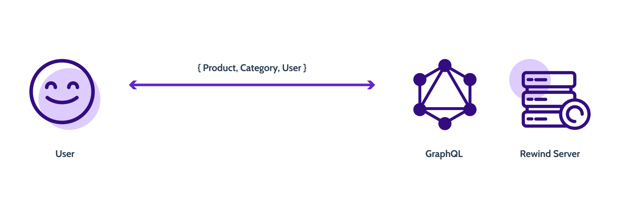 GraphQL Vs. REST API: What's The Difference? - Rewind