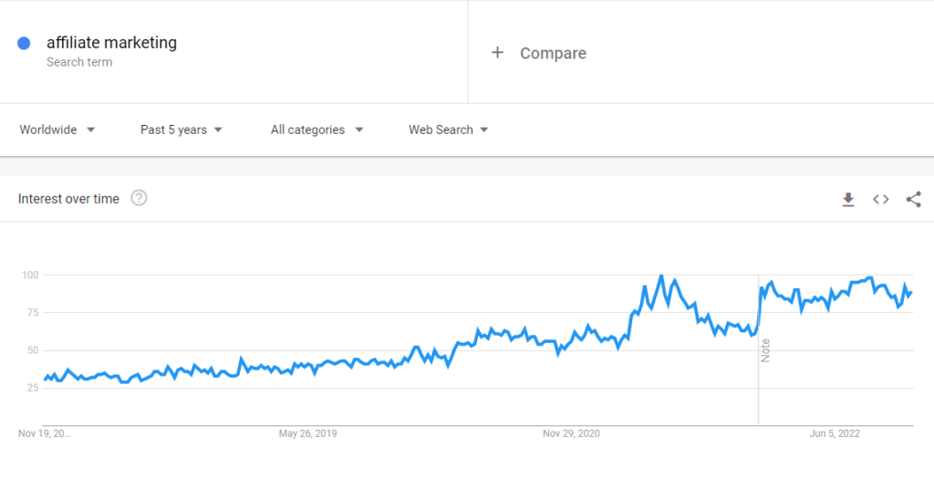 Google Trends for 'affiliate marketing'