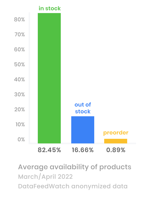 Average availability of products chart