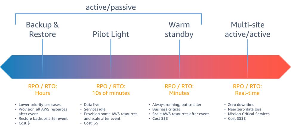 Active and Passive RPO and RTO