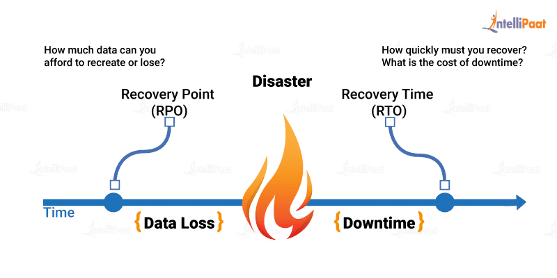 Recovery Point Objective (RPO) and Recovery Time Objective in distaster recovery planning