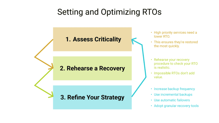 Rto Rto Recovery time objective: What it is and how to improve it