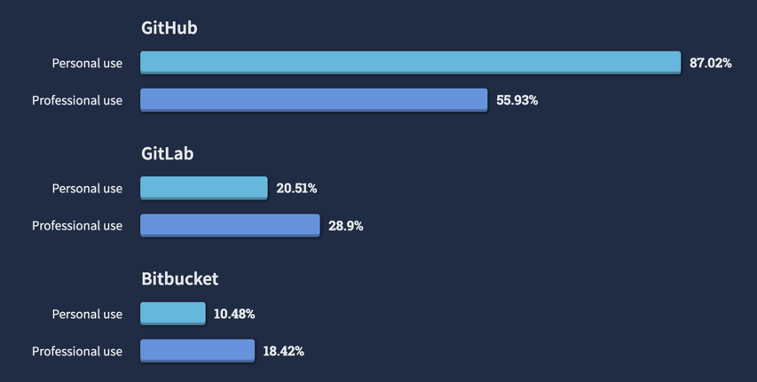 GitHub, GitLab, or Bitbucket?