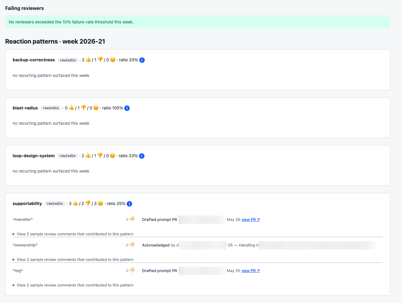 Weekly digest showing reaction patterns and failing reviewers from the feedback loop