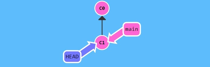 HEAD pointing to commit C1