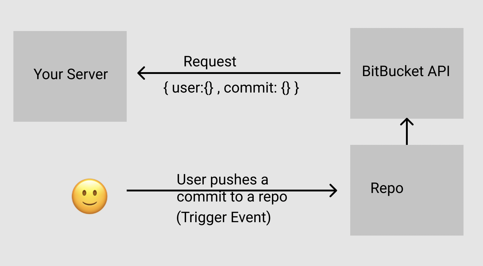 Diagram showing the Bitbucket webhook flow