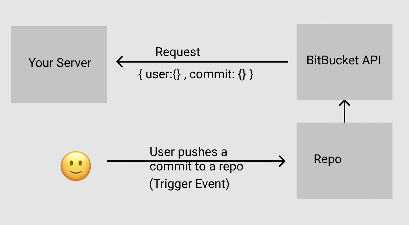 Using the Bitbucket API - Rewind